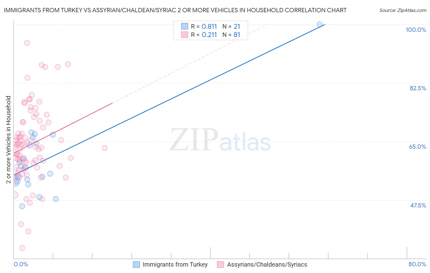 Immigrants from Turkey vs Assyrian/Chaldean/Syriac 2 or more Vehicles in Household