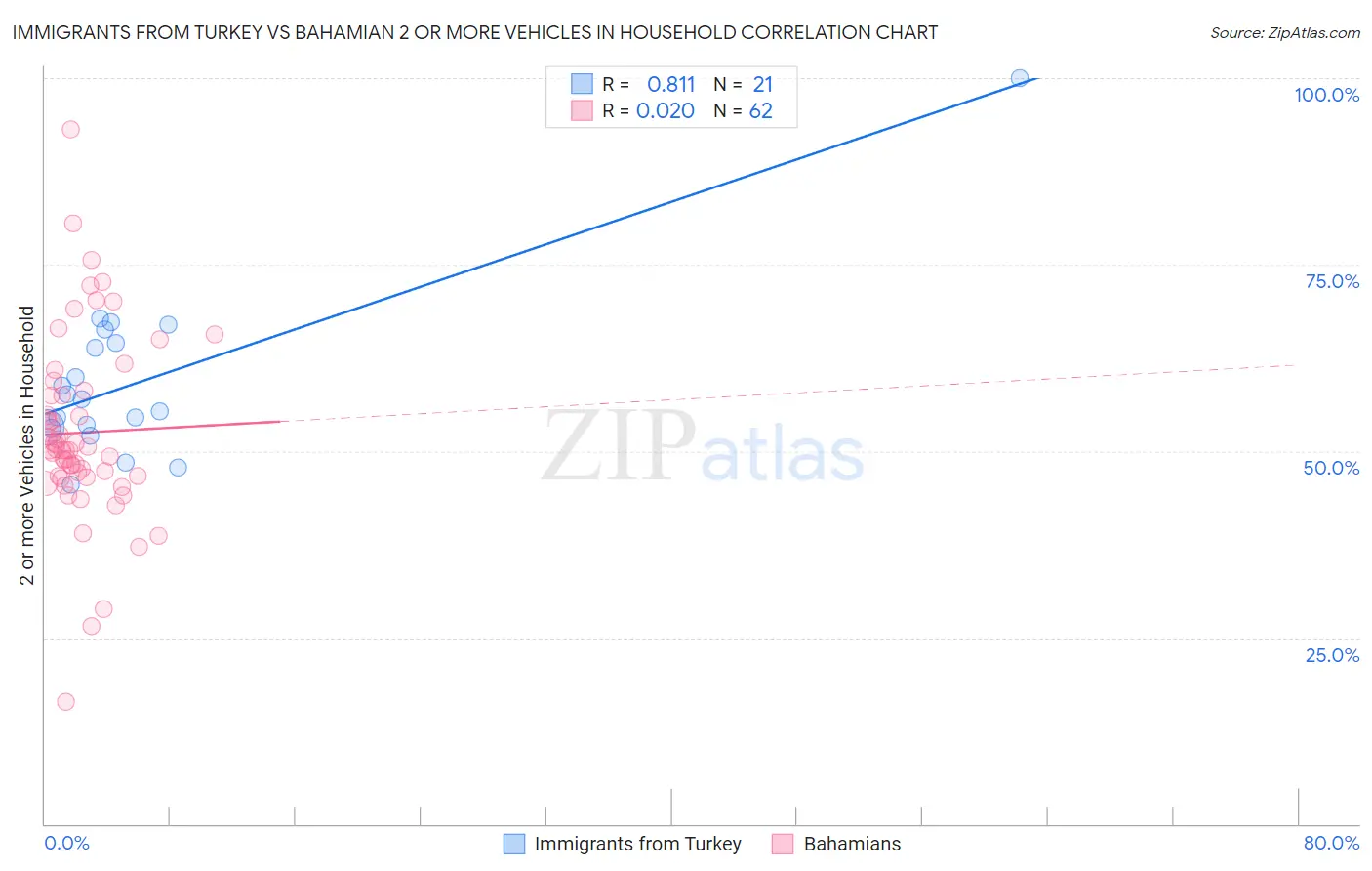 Immigrants from Turkey vs Bahamian 2 or more Vehicles in Household