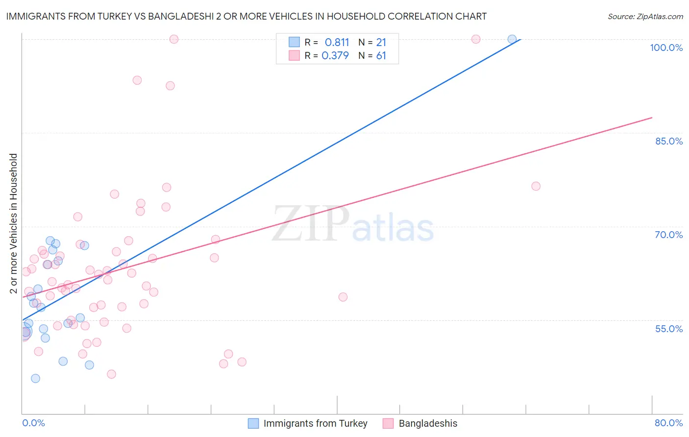 Immigrants from Turkey vs Bangladeshi 2 or more Vehicles in Household
