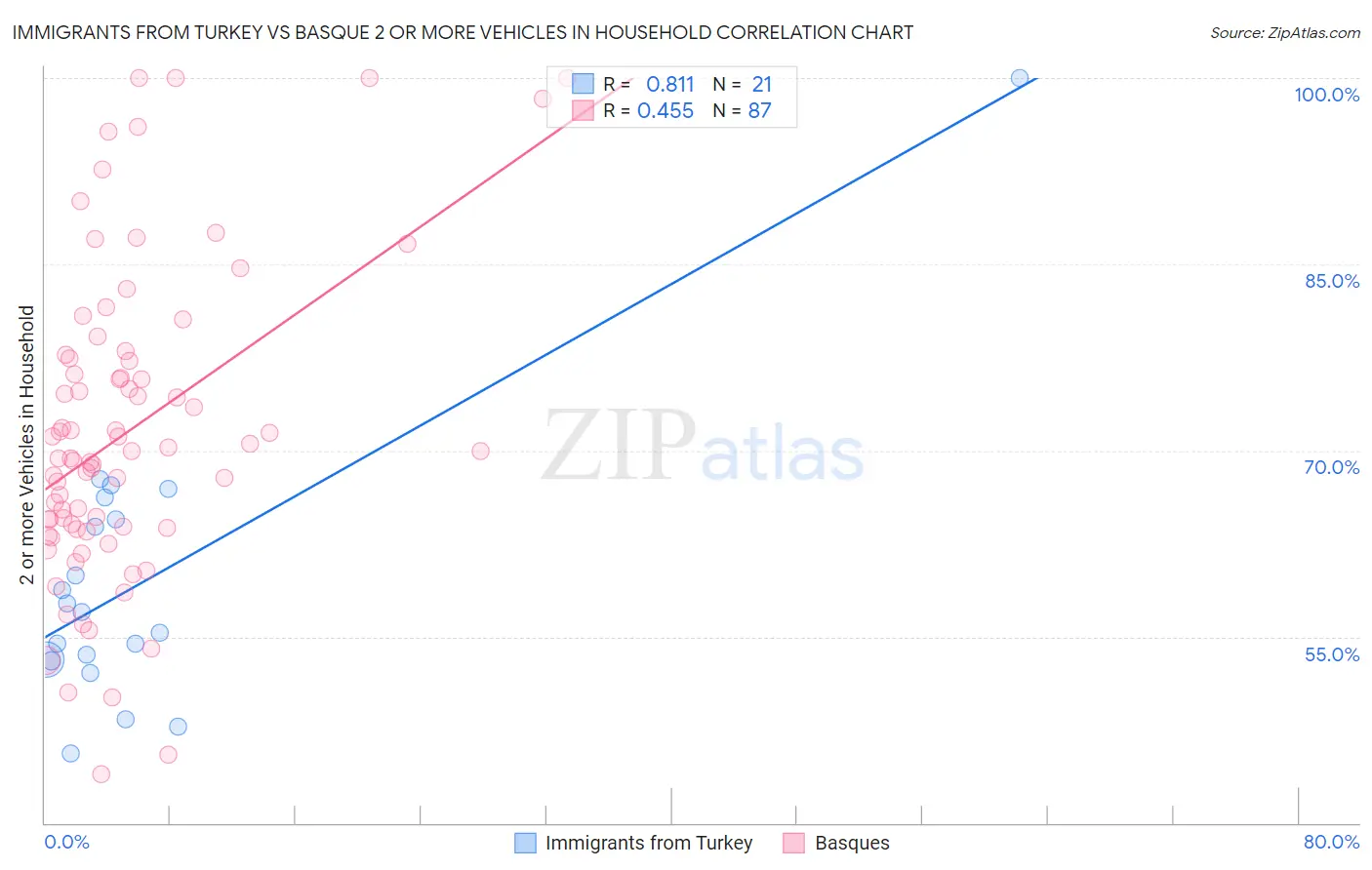 Immigrants from Turkey vs Basque 2 or more Vehicles in Household