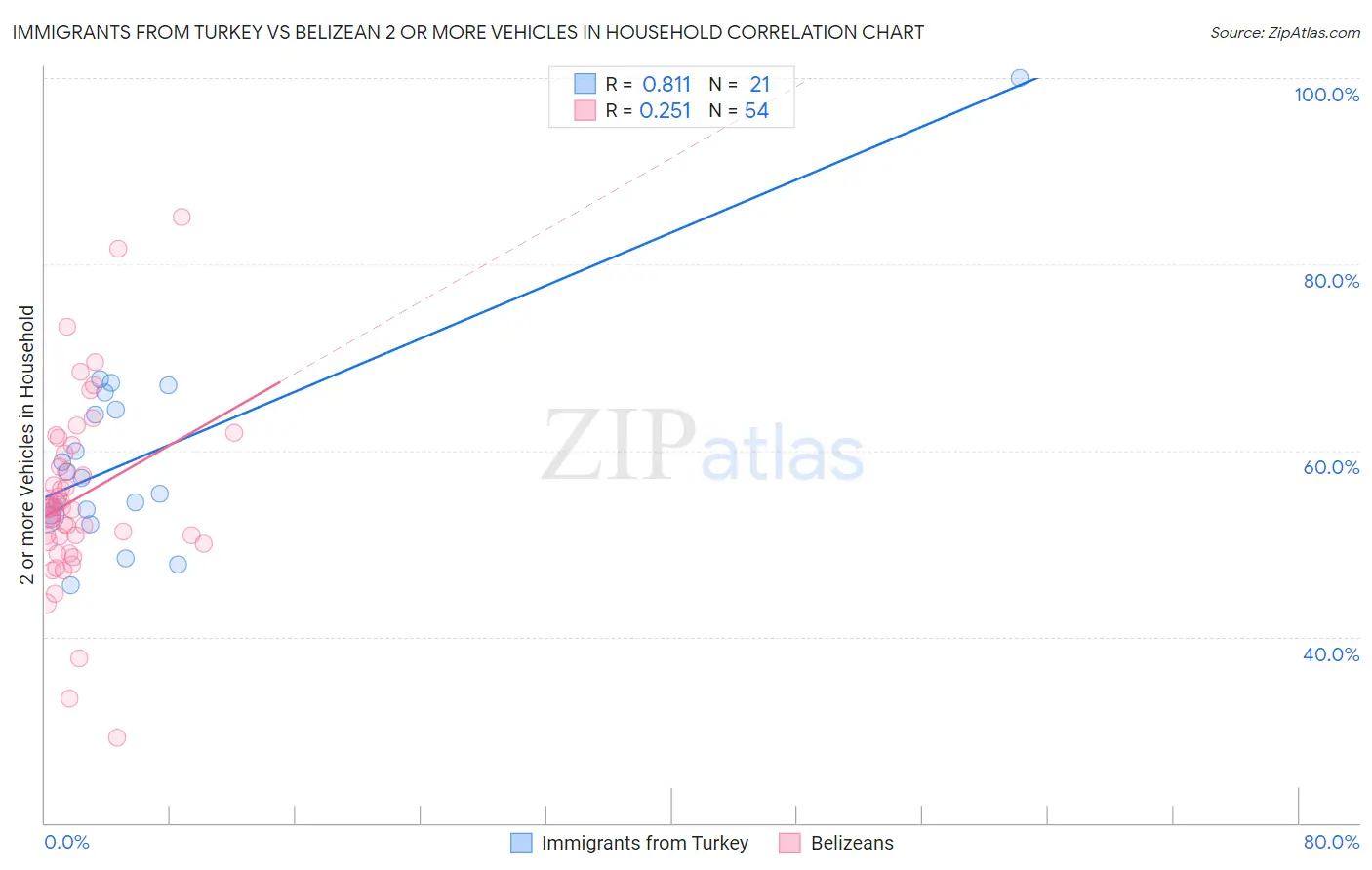 Immigrants from Turkey vs Belizean 2 or more Vehicles in Household