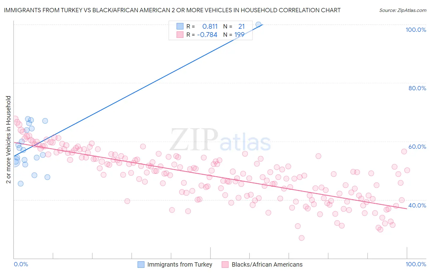 Immigrants from Turkey vs Black/African American 2 or more Vehicles in Household