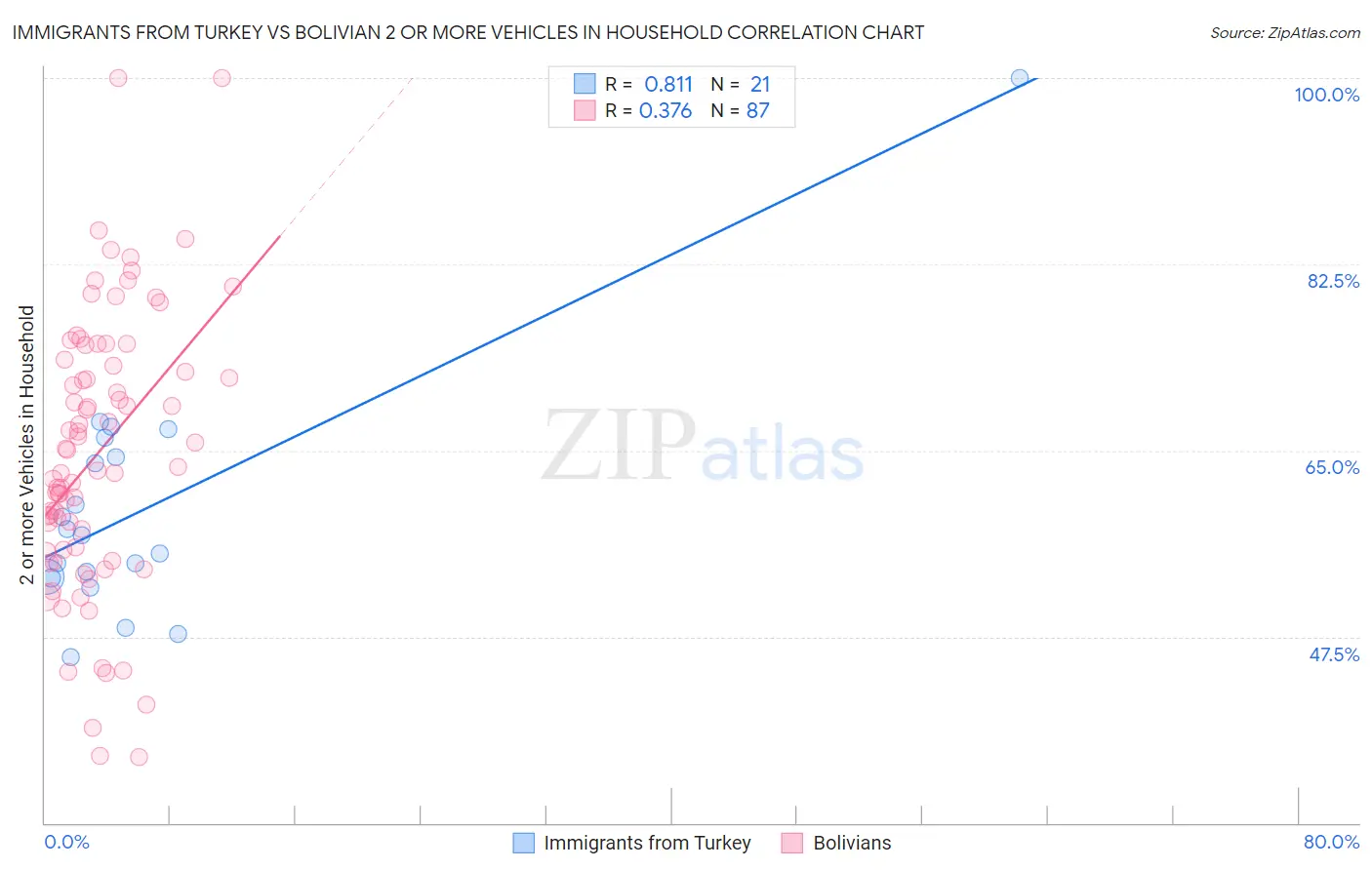 Immigrants from Turkey vs Bolivian 2 or more Vehicles in Household