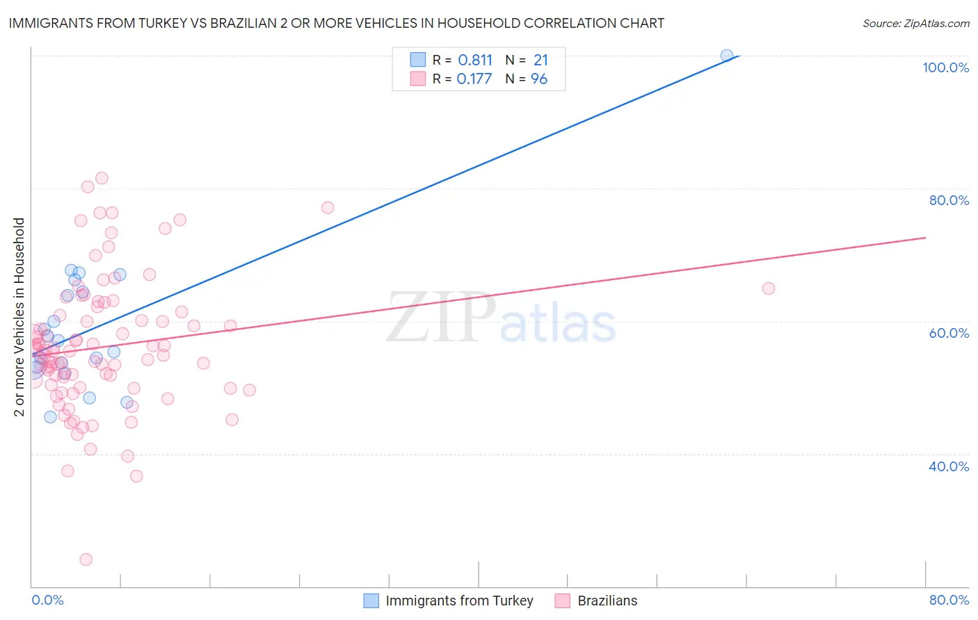 Immigrants from Turkey vs Brazilian 2 or more Vehicles in Household