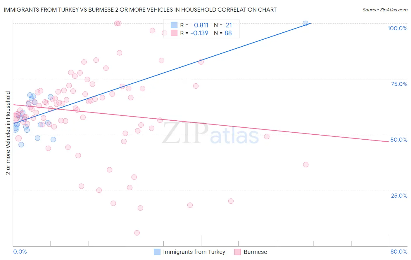 Immigrants from Turkey vs Burmese 2 or more Vehicles in Household
