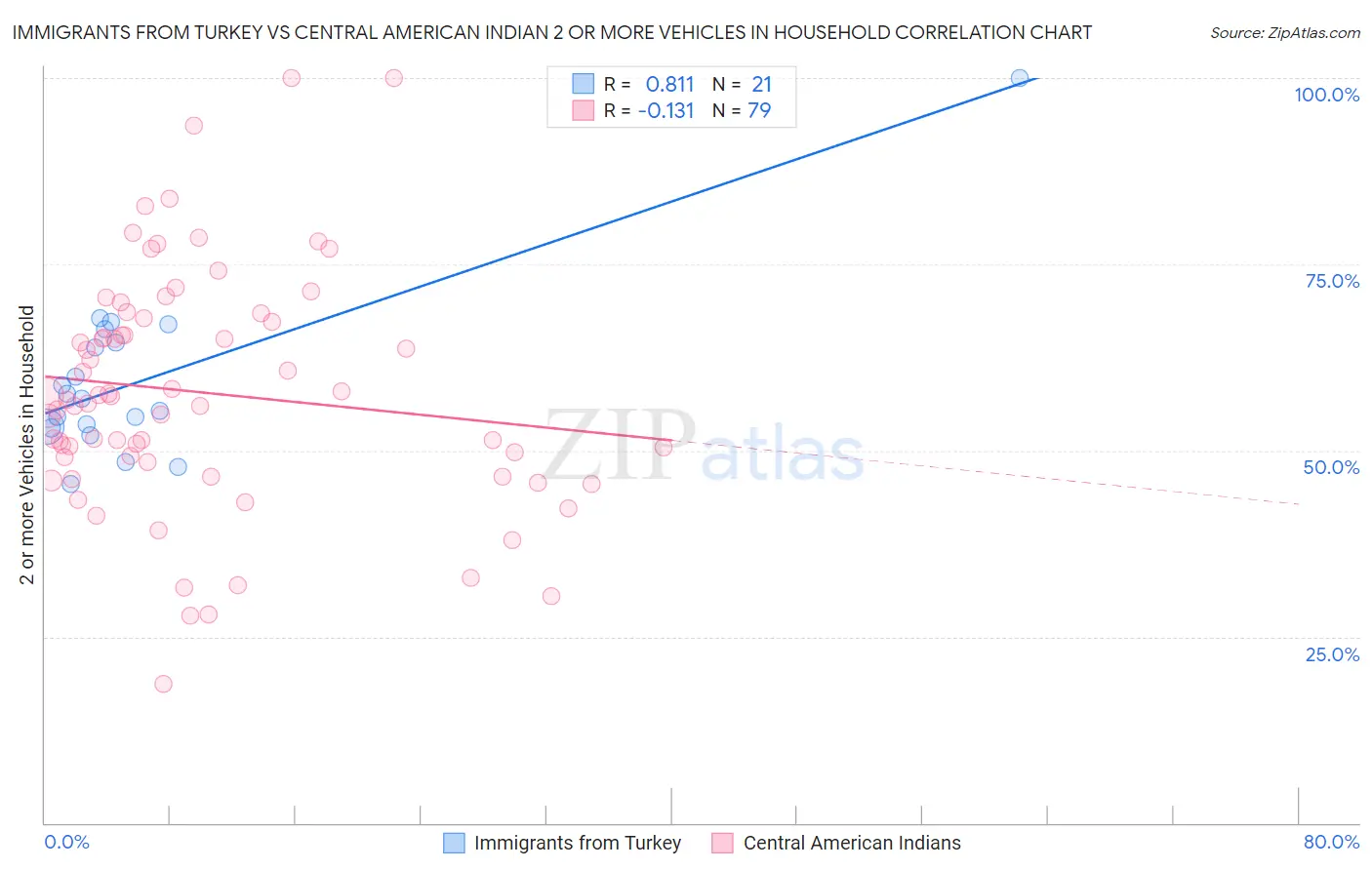 Immigrants from Turkey vs Central American Indian 2 or more Vehicles in Household