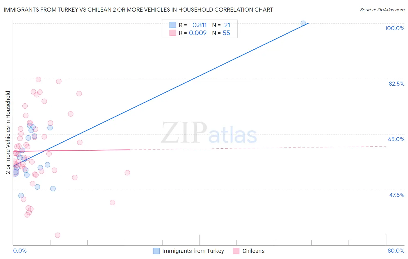 Immigrants from Turkey vs Chilean 2 or more Vehicles in Household