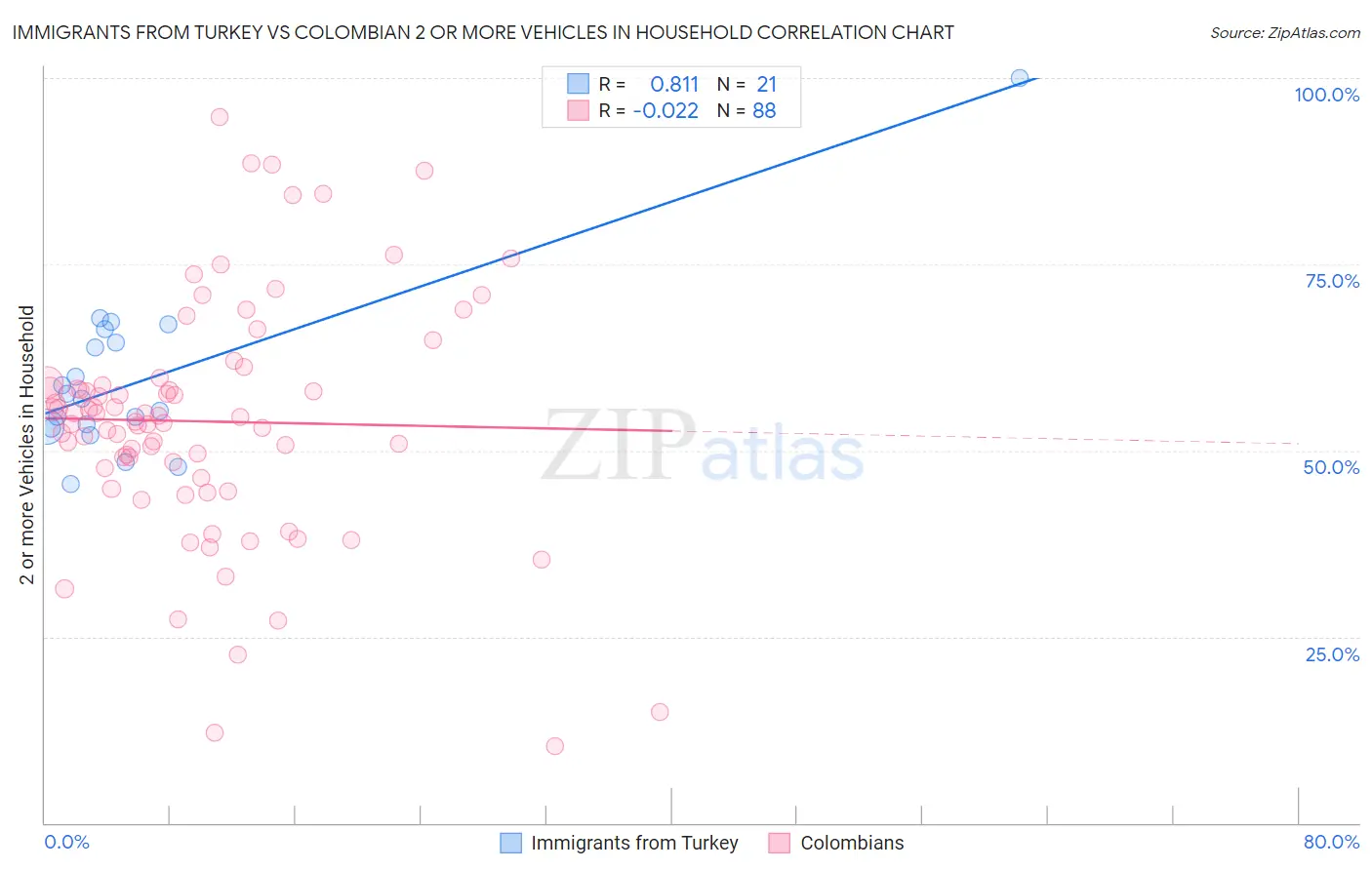 Immigrants from Turkey vs Colombian 2 or more Vehicles in Household