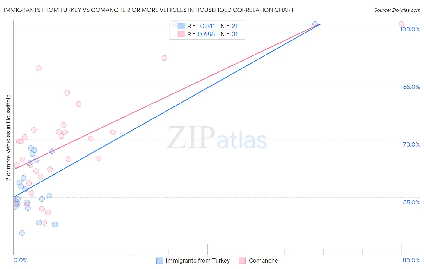 Immigrants from Turkey vs Comanche 2 or more Vehicles in Household