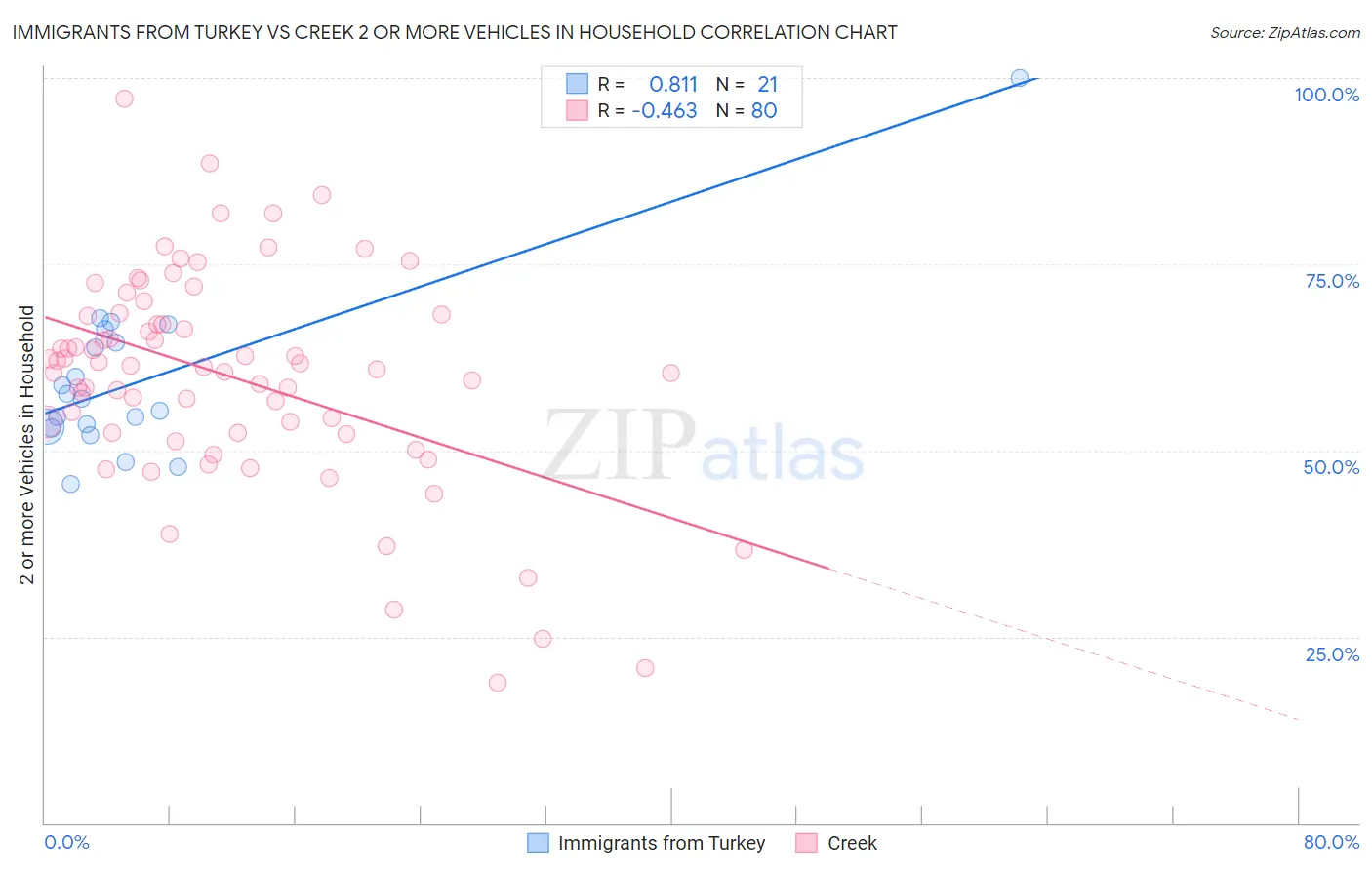 Immigrants from Turkey vs Creek 2 or more Vehicles in Household