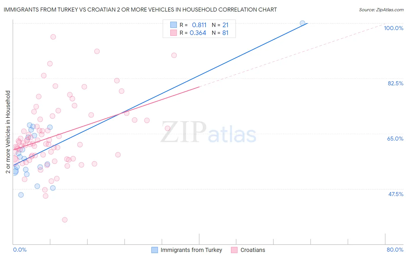 Immigrants from Turkey vs Croatian 2 or more Vehicles in Household
