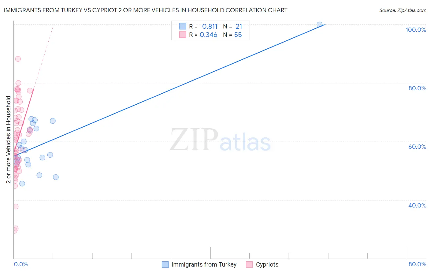 Immigrants from Turkey vs Cypriot 2 or more Vehicles in Household