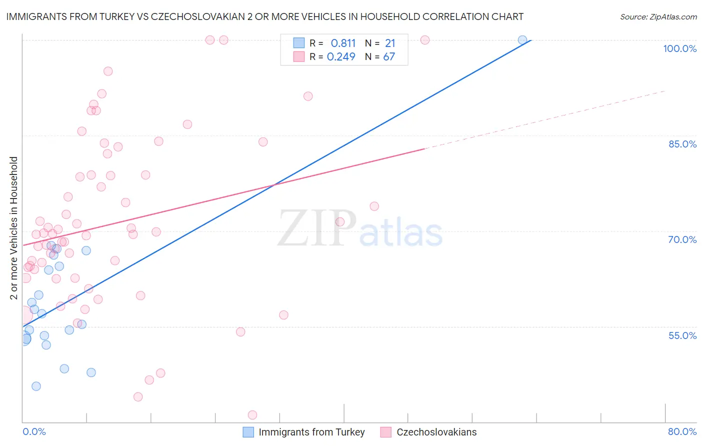 Immigrants from Turkey vs Czechoslovakian 2 or more Vehicles in Household