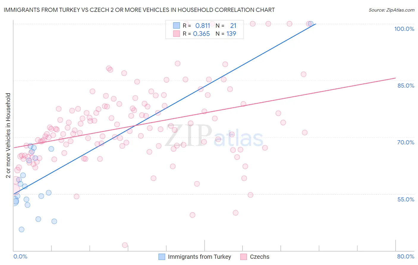 Immigrants from Turkey vs Czech 2 or more Vehicles in Household