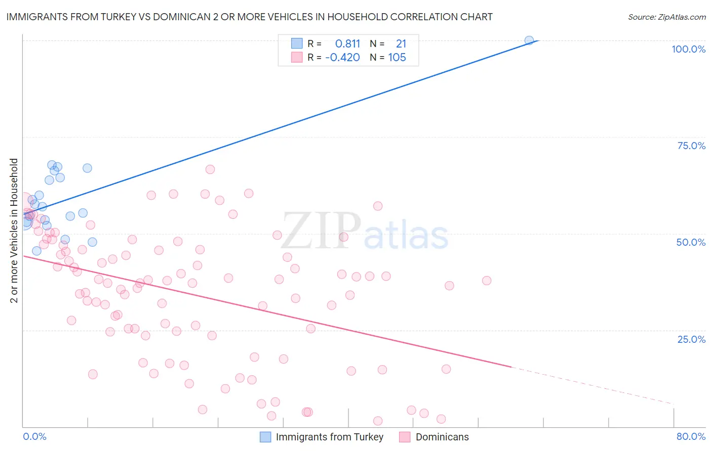 Immigrants from Turkey vs Dominican 2 or more Vehicles in Household