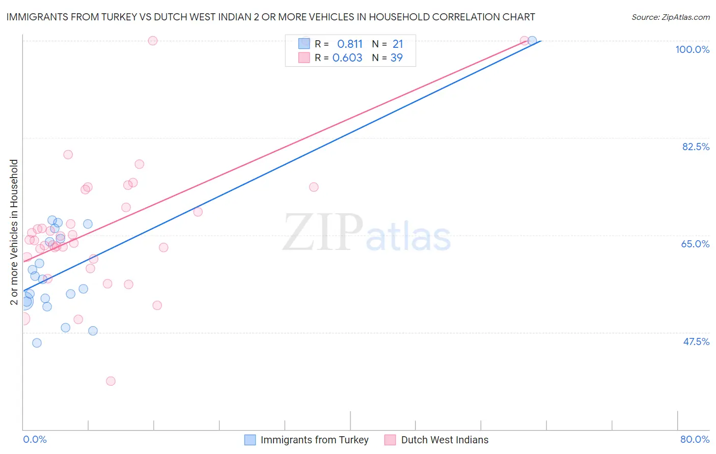Immigrants from Turkey vs Dutch West Indian 2 or more Vehicles in Household