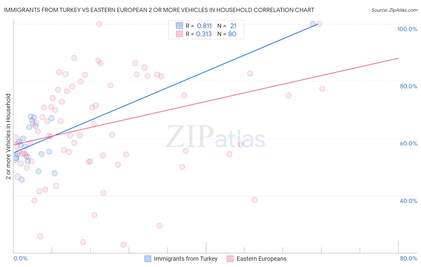 Immigrants from Turkey vs Eastern European 2 or more Vehicles in Household