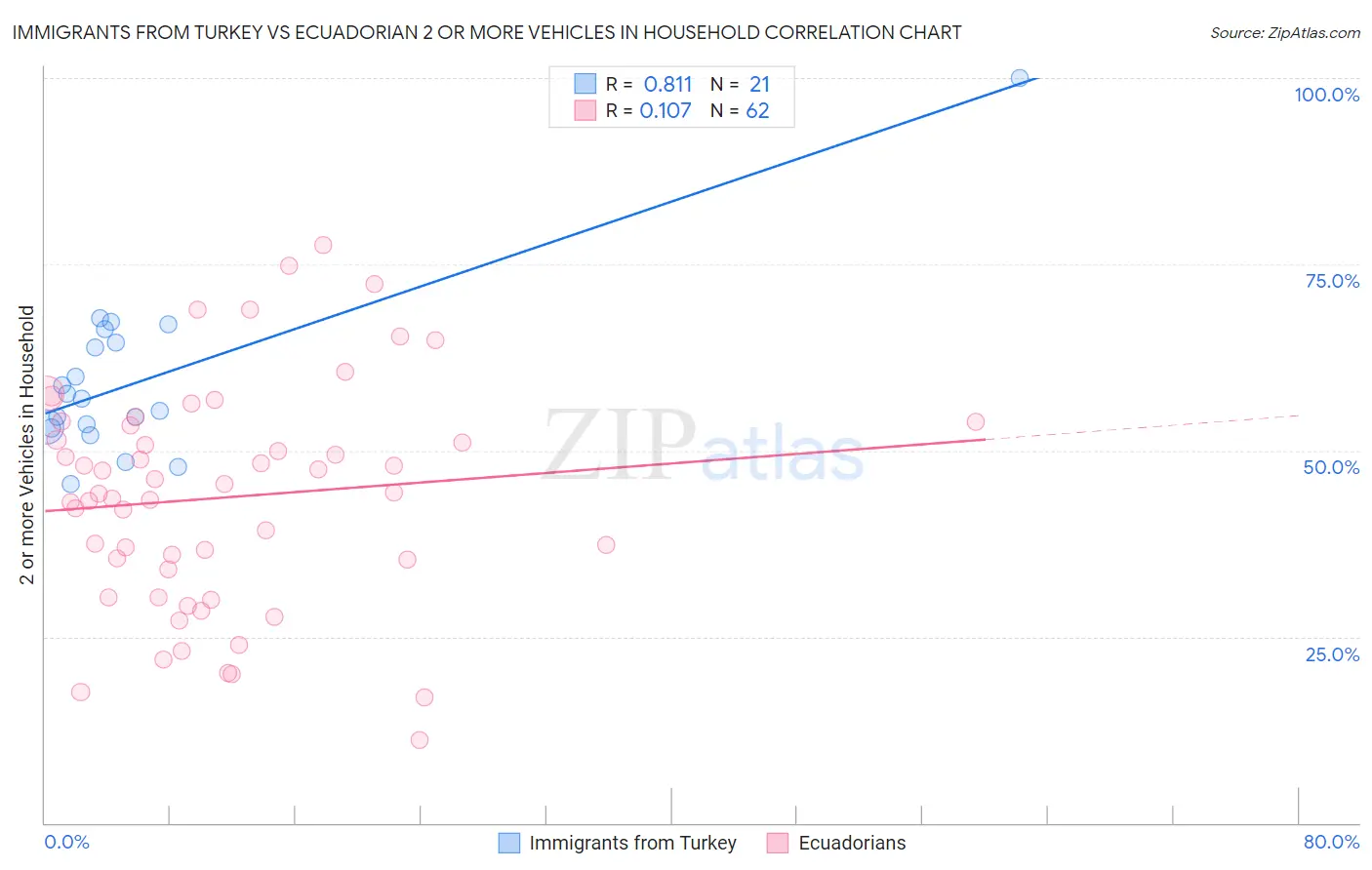 Immigrants from Turkey vs Ecuadorian 2 or more Vehicles in Household