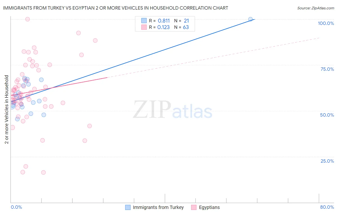 Immigrants from Turkey vs Egyptian 2 or more Vehicles in Household