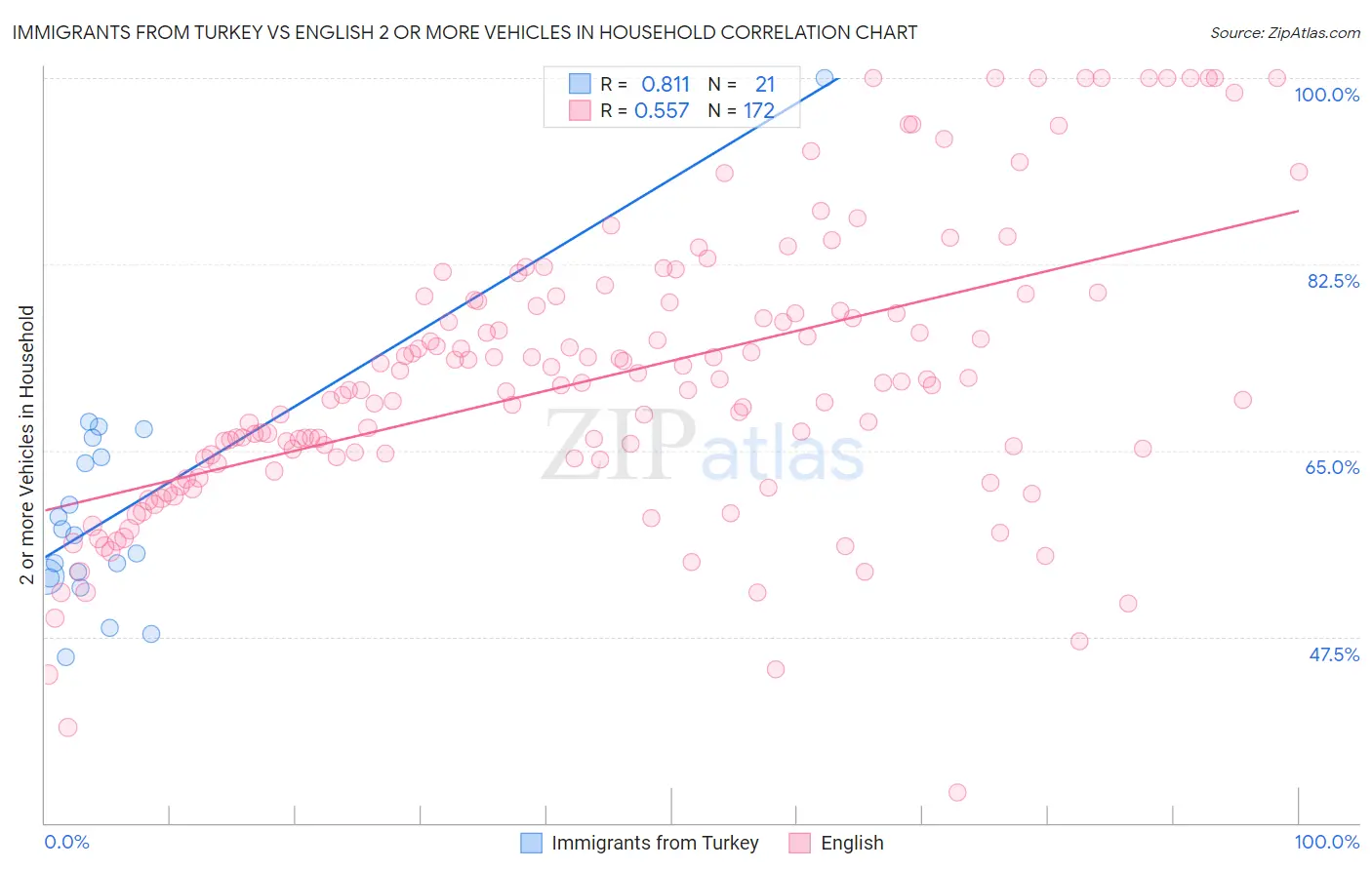 Immigrants from Turkey vs English 2 or more Vehicles in Household