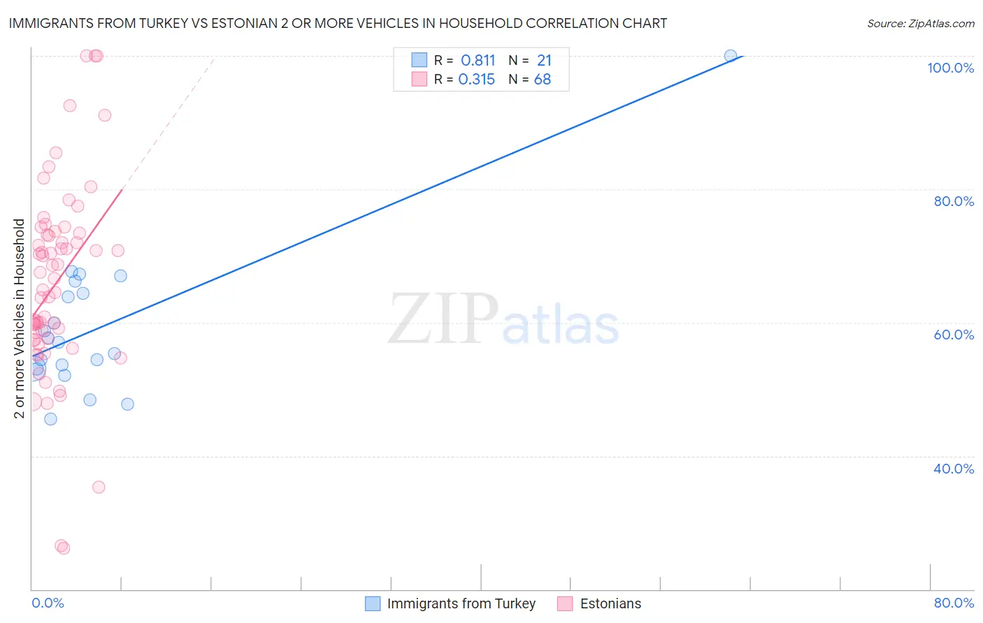 Immigrants from Turkey vs Estonian 2 or more Vehicles in Household