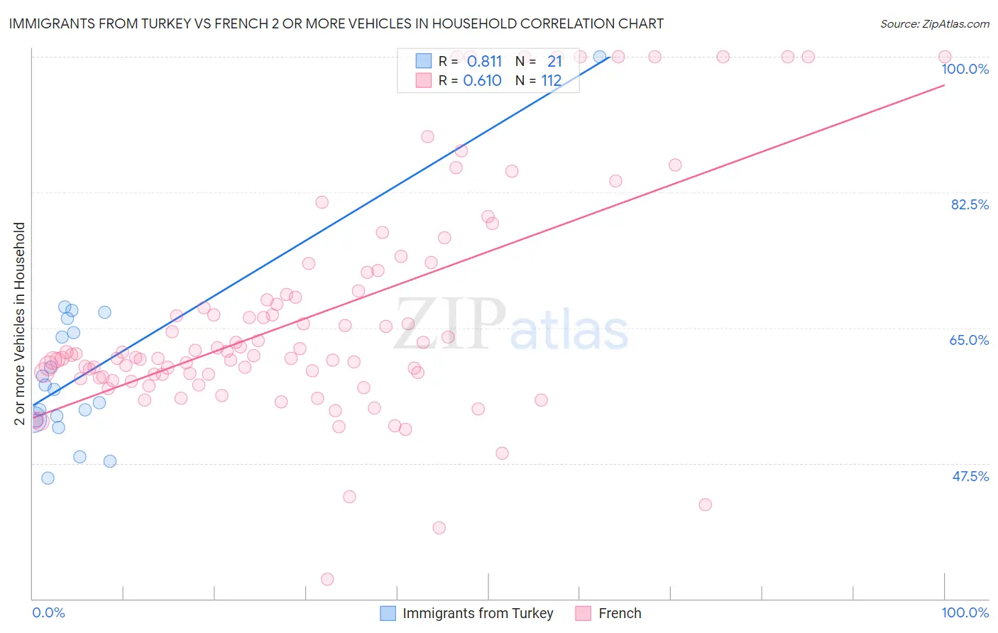 Immigrants from Turkey vs French 2 or more Vehicles in Household