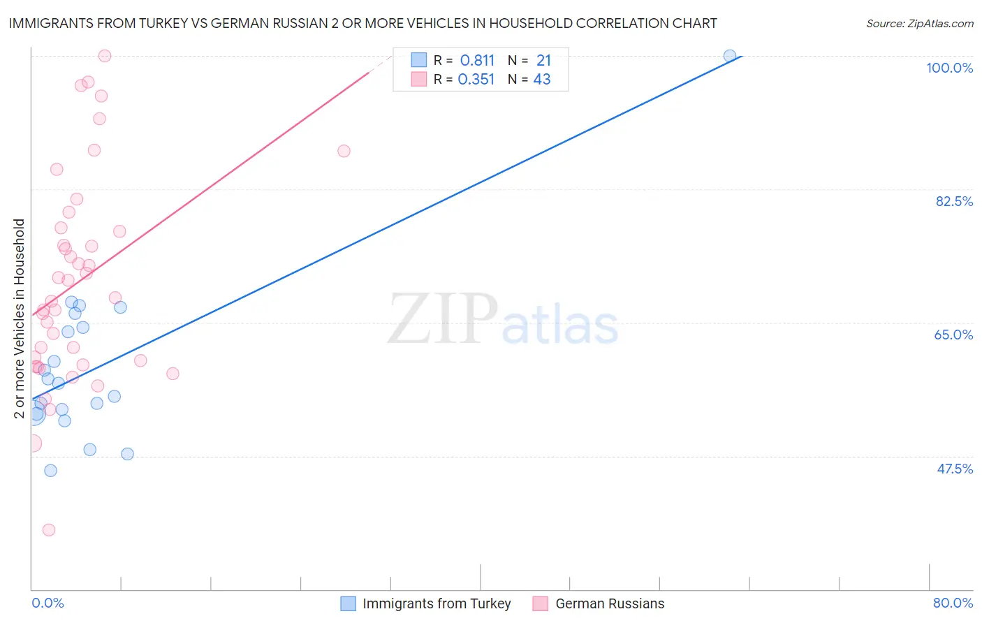 Immigrants from Turkey vs German Russian 2 or more Vehicles in Household