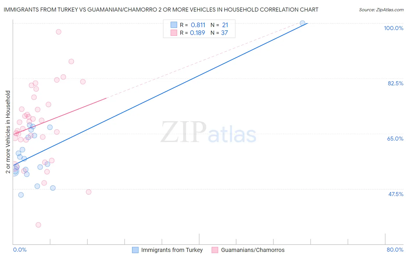 Immigrants from Turkey vs Guamanian/Chamorro 2 or more Vehicles in Household