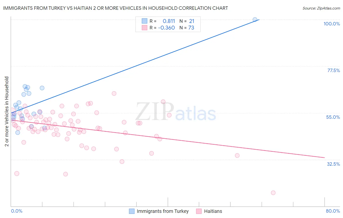 Immigrants from Turkey vs Haitian 2 or more Vehicles in Household