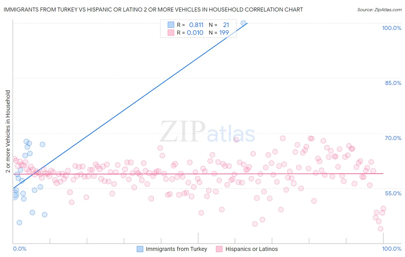 Immigrants from Turkey vs Hispanic or Latino 2 or more Vehicles in Household