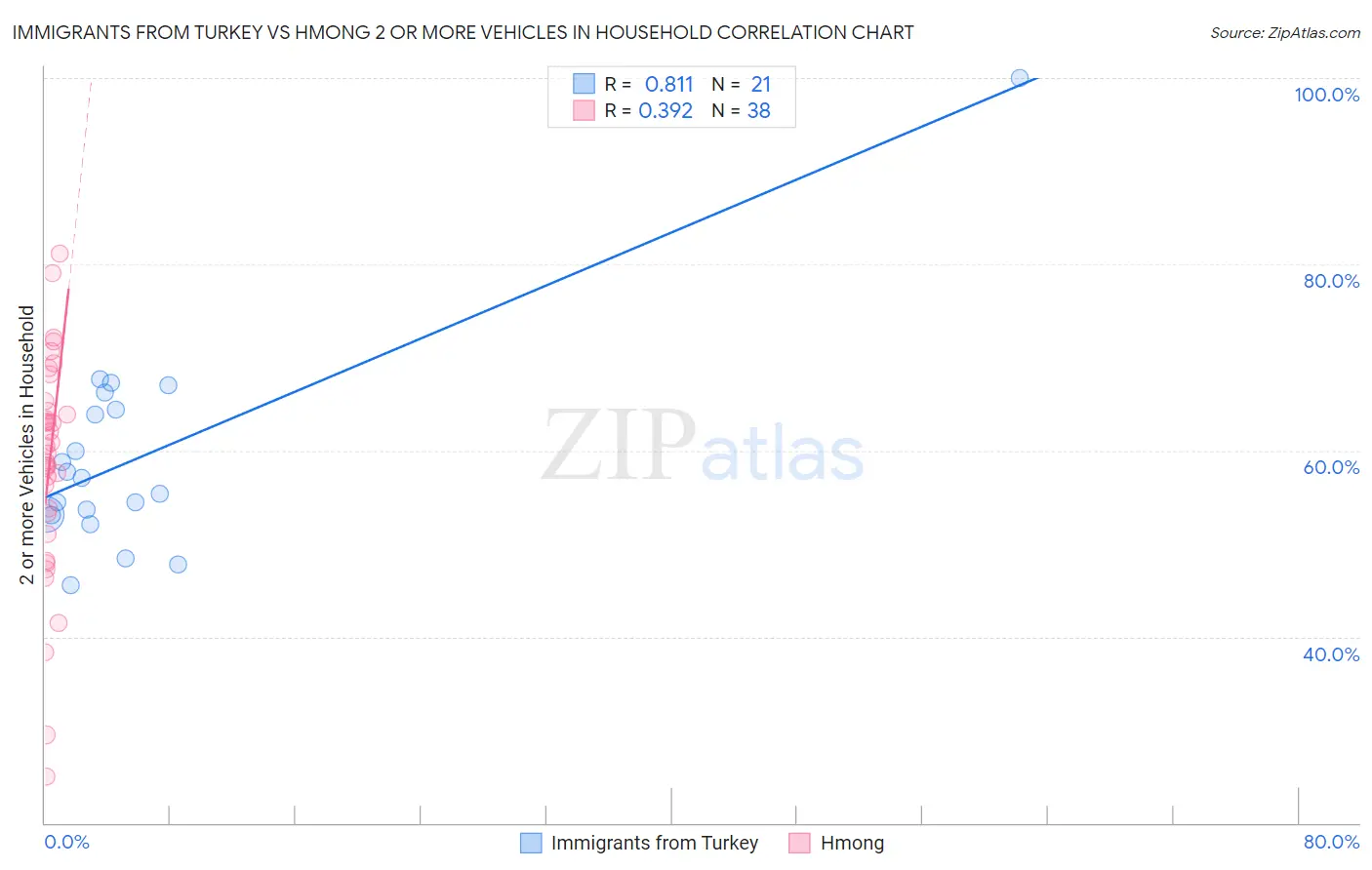 Immigrants from Turkey vs Hmong 2 or more Vehicles in Household