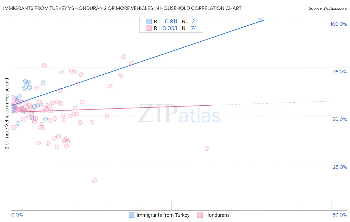 Immigrants from Turkey vs Honduran 2 or more Vehicles in Household