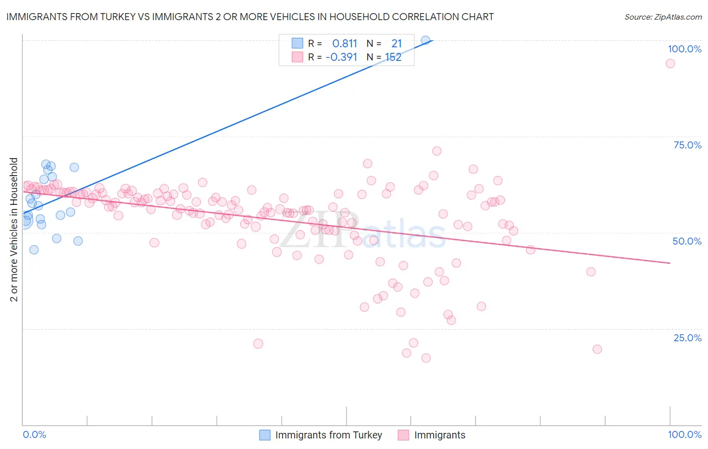 Immigrants from Turkey vs Immigrants 2 or more Vehicles in Household
