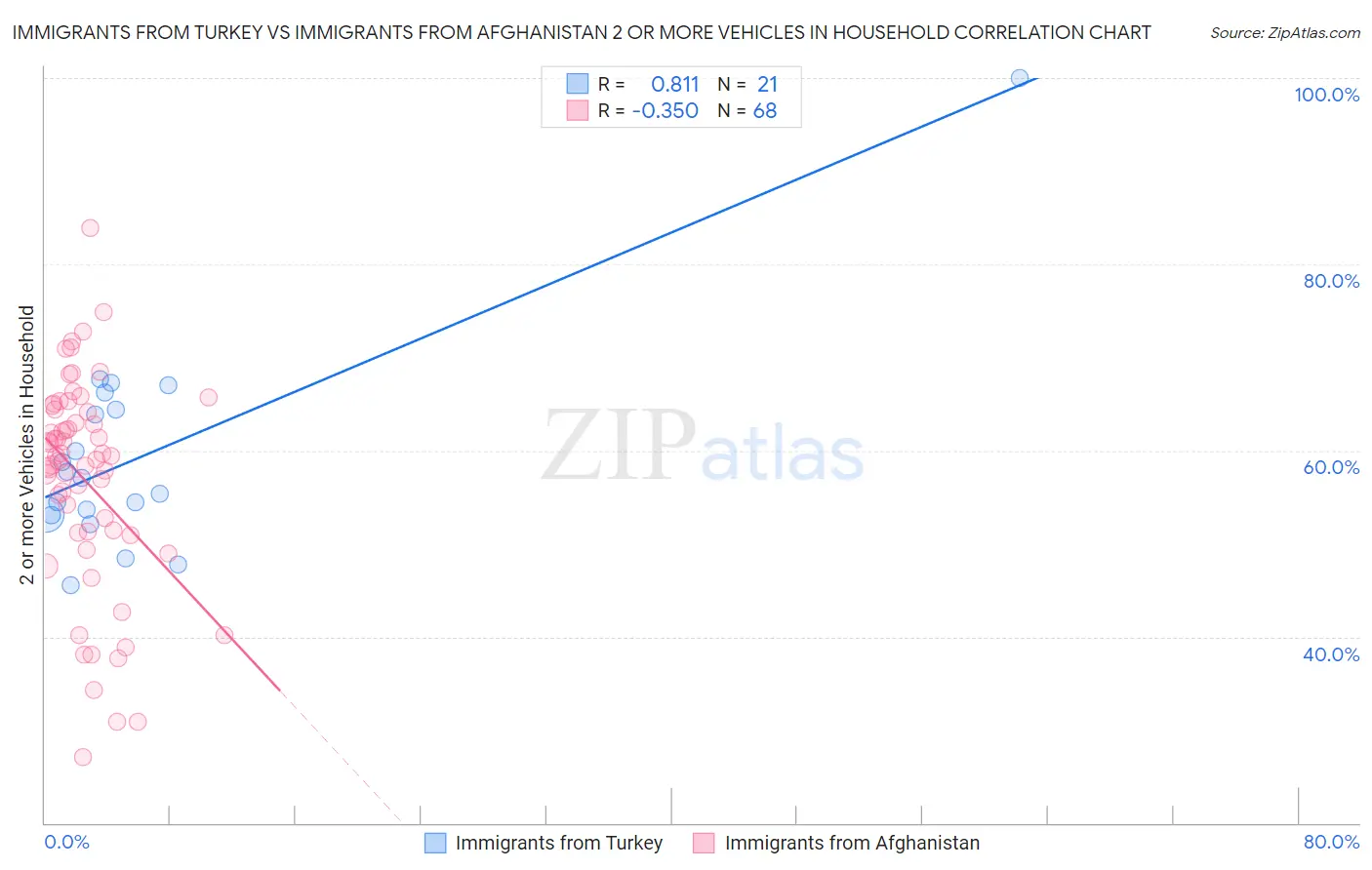Immigrants from Turkey vs Immigrants from Afghanistan 2 or more Vehicles in Household