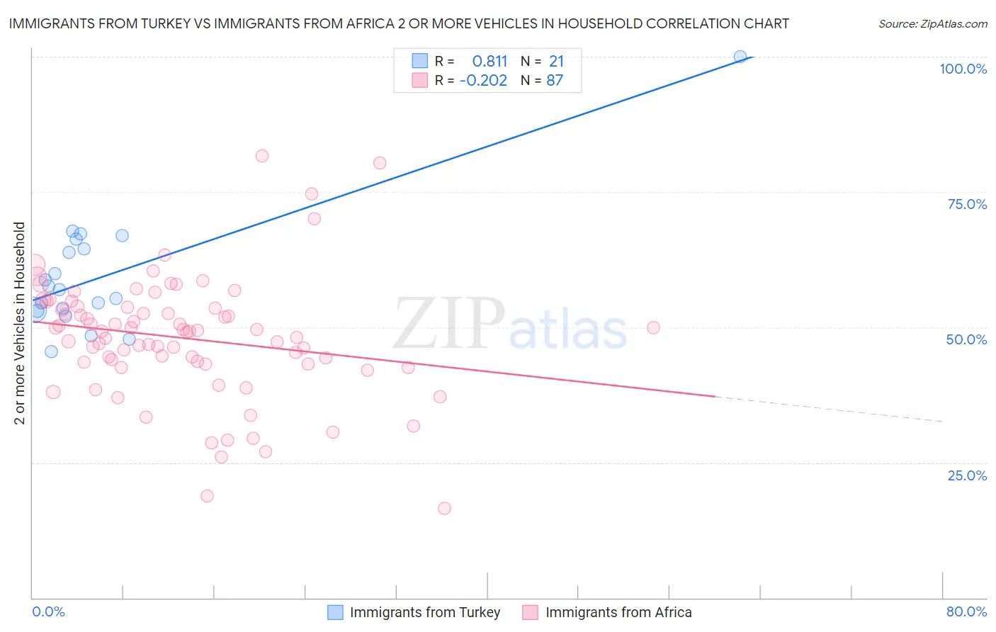 Immigrants from Turkey vs Immigrants from Africa 2 or more Vehicles in Household
