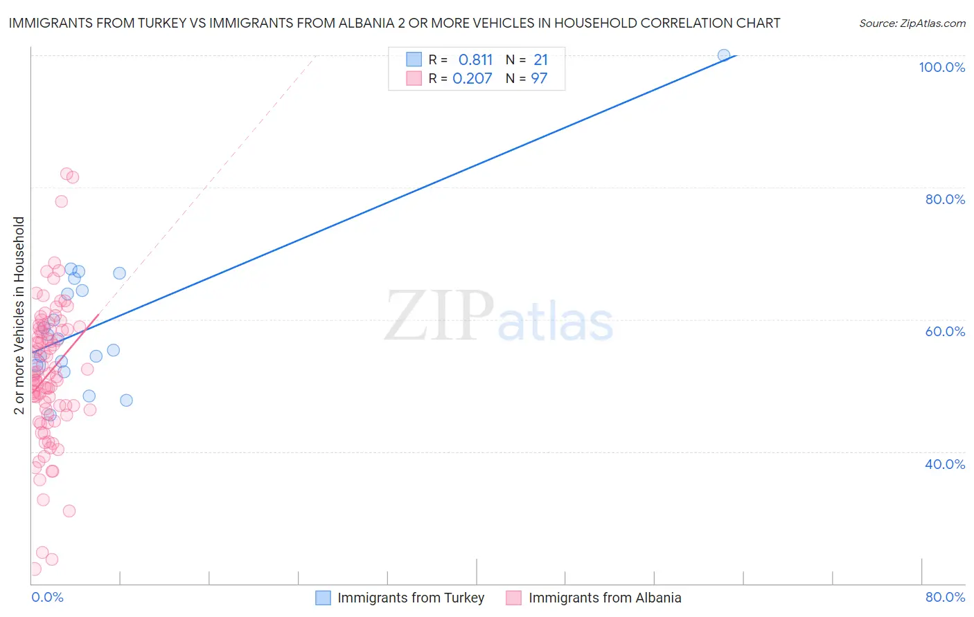Immigrants from Turkey vs Immigrants from Albania 2 or more Vehicles in Household
