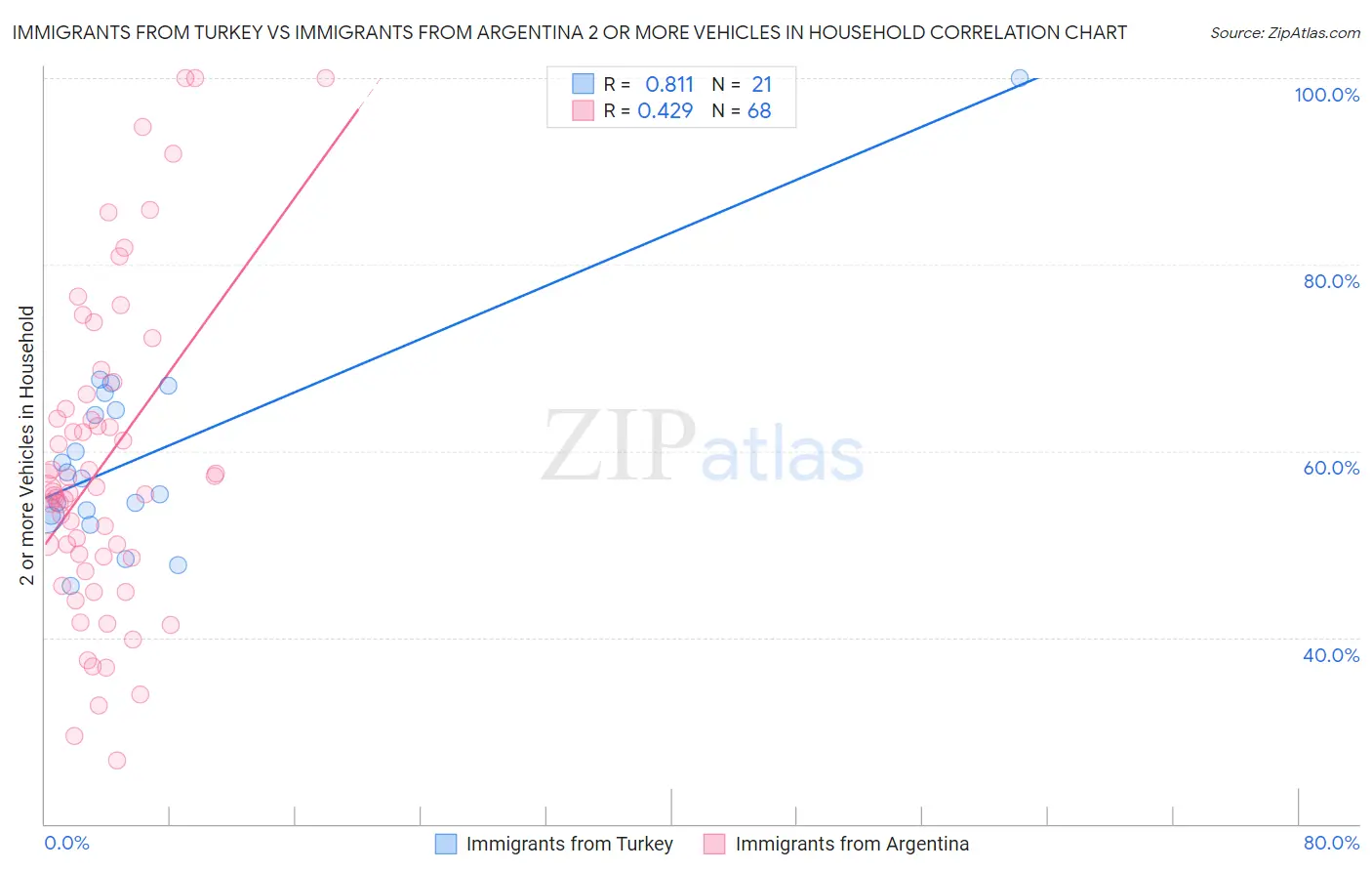 Immigrants from Turkey vs Immigrants from Argentina 2 or more Vehicles in Household