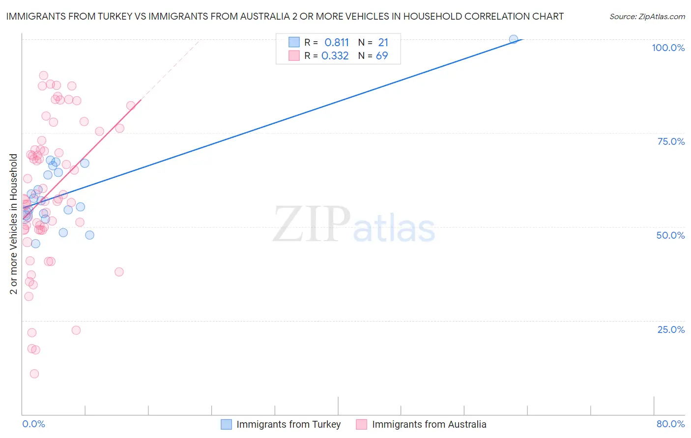 Immigrants from Turkey vs Immigrants from Australia 2 or more Vehicles in Household