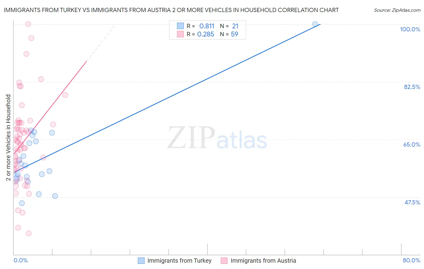 Immigrants from Turkey vs Immigrants from Austria 2 or more Vehicles in Household