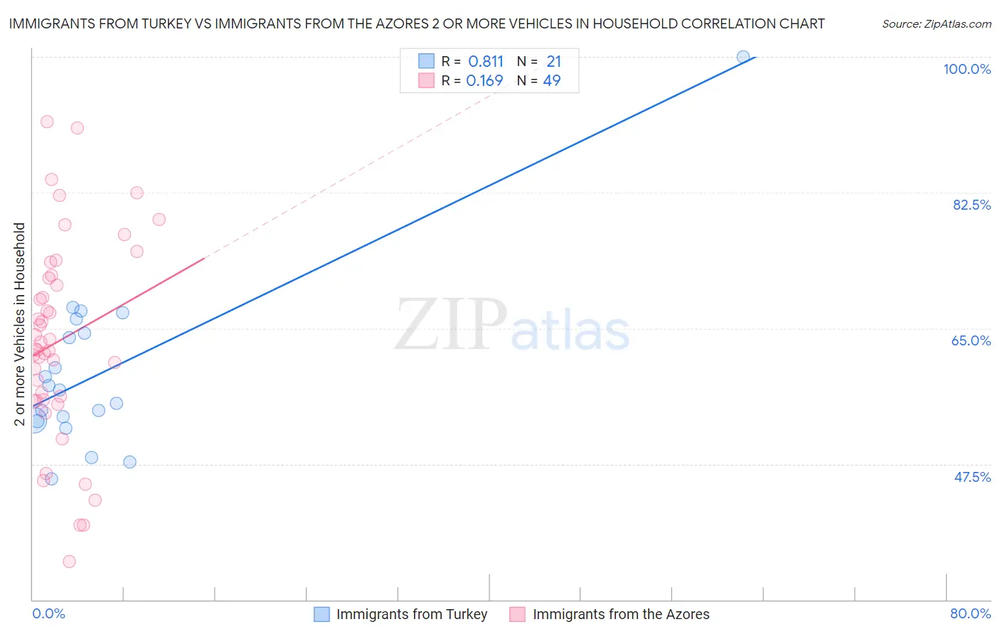 Immigrants from Turkey vs Immigrants from the Azores 2 or more Vehicles in Household