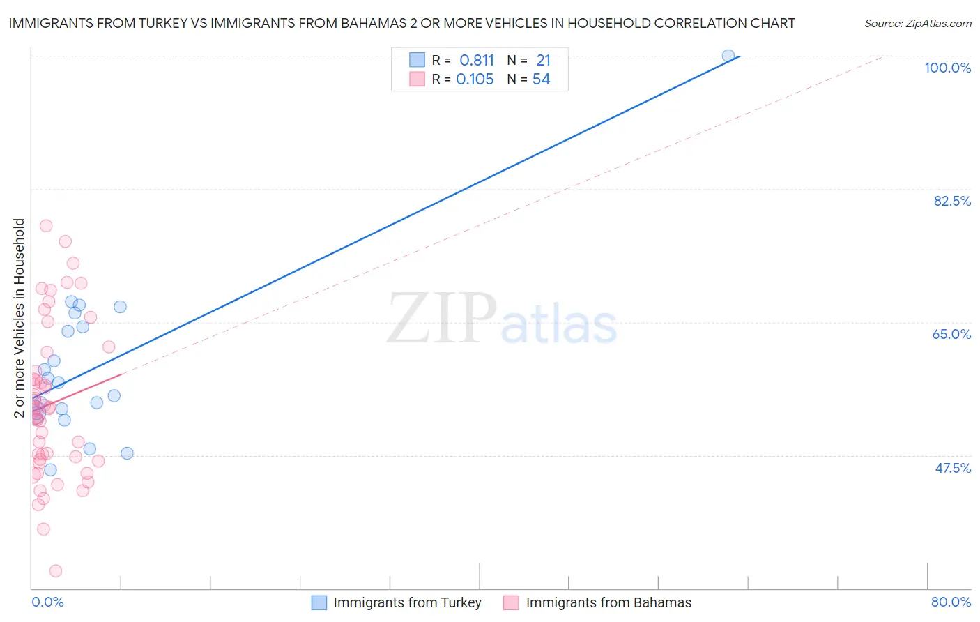 Immigrants from Turkey vs Immigrants from Bahamas 2 or more Vehicles in Household