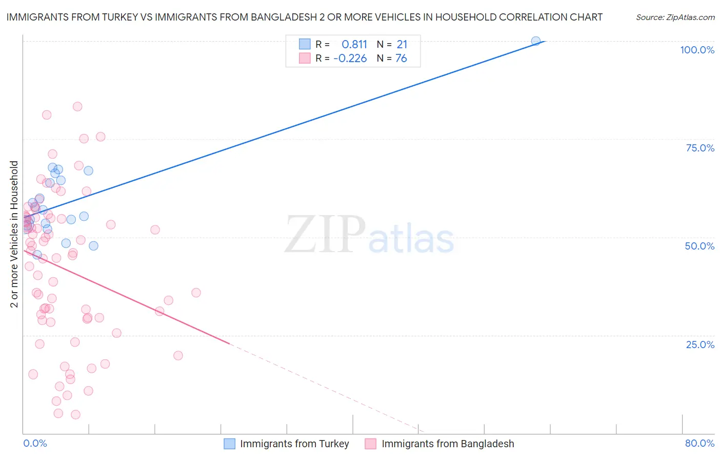 Immigrants from Turkey vs Immigrants from Bangladesh 2 or more Vehicles in Household