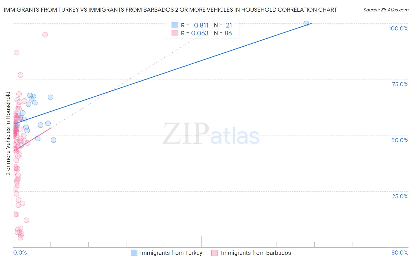 Immigrants from Turkey vs Immigrants from Barbados 2 or more Vehicles in Household