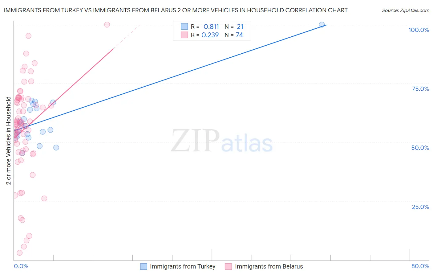 Immigrants from Turkey vs Immigrants from Belarus 2 or more Vehicles in Household