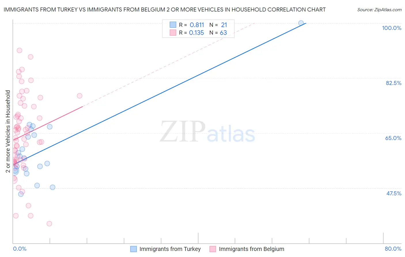 Immigrants from Turkey vs Immigrants from Belgium 2 or more Vehicles in Household