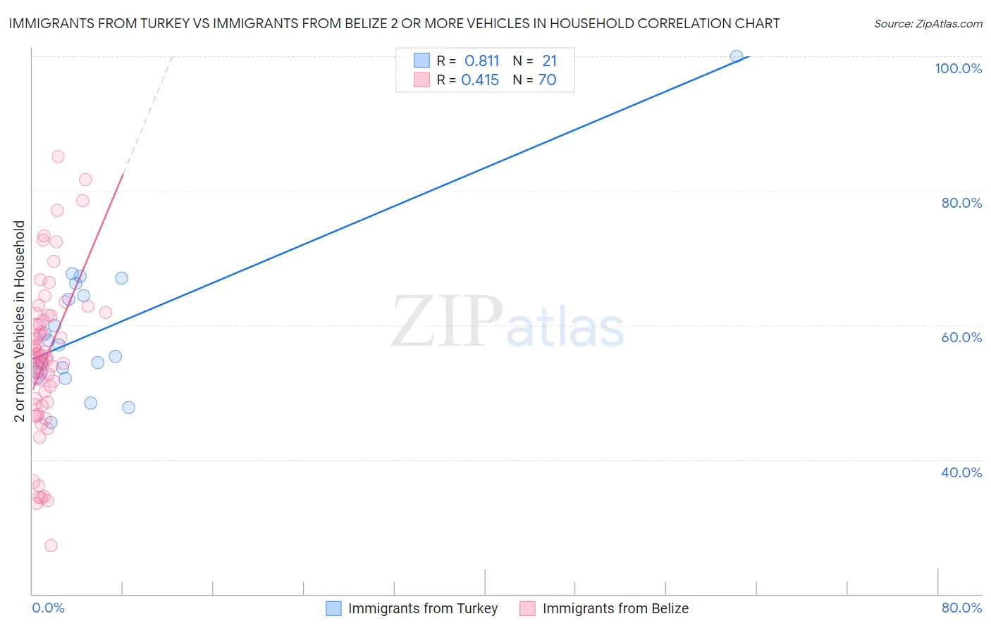 Immigrants from Turkey vs Immigrants from Belize 2 or more Vehicles in Household