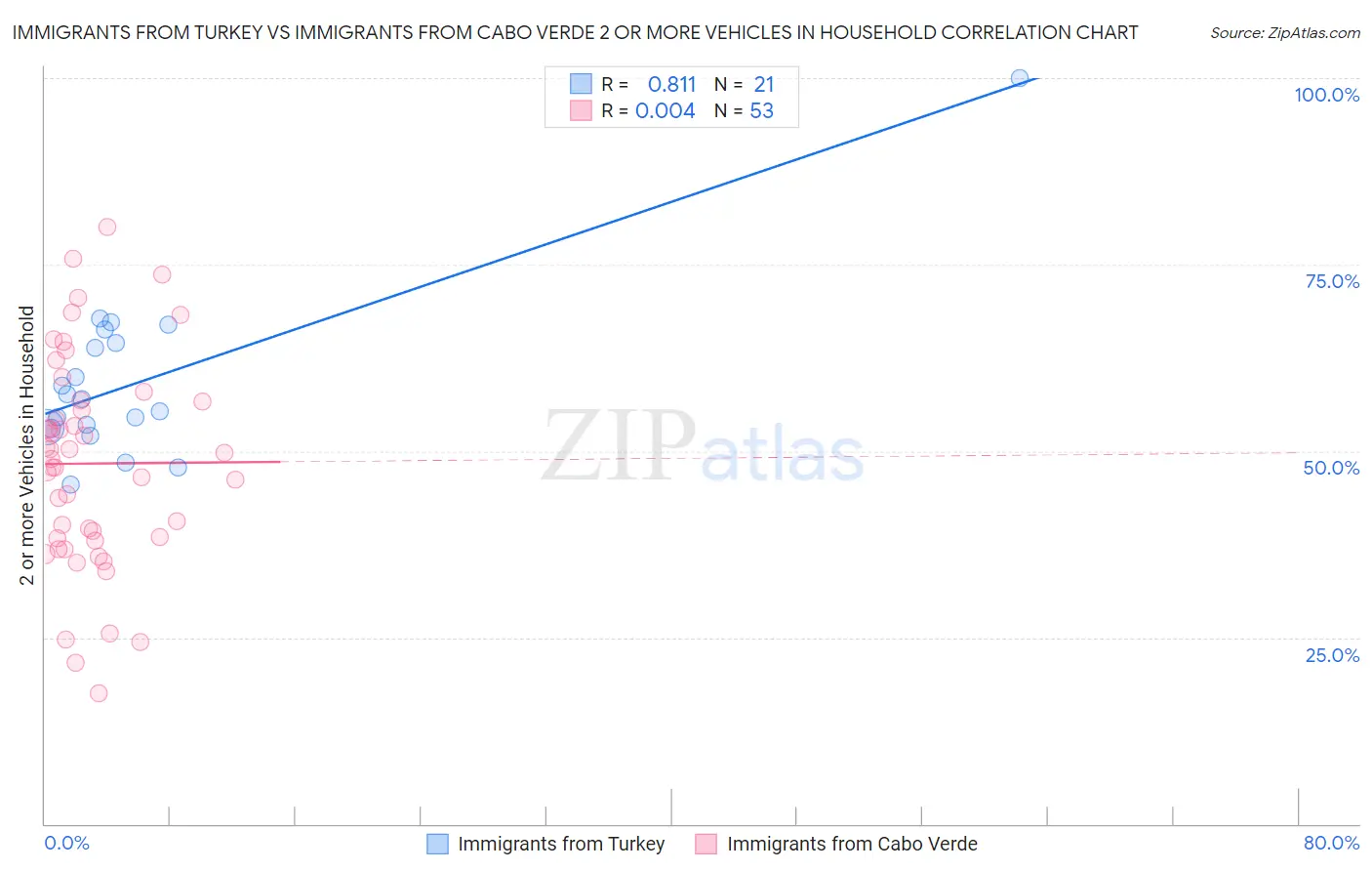 Immigrants from Turkey vs Immigrants from Cabo Verde 2 or more Vehicles in Household