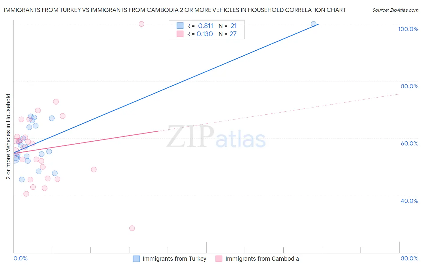 Immigrants from Turkey vs Immigrants from Cambodia 2 or more Vehicles in Household
