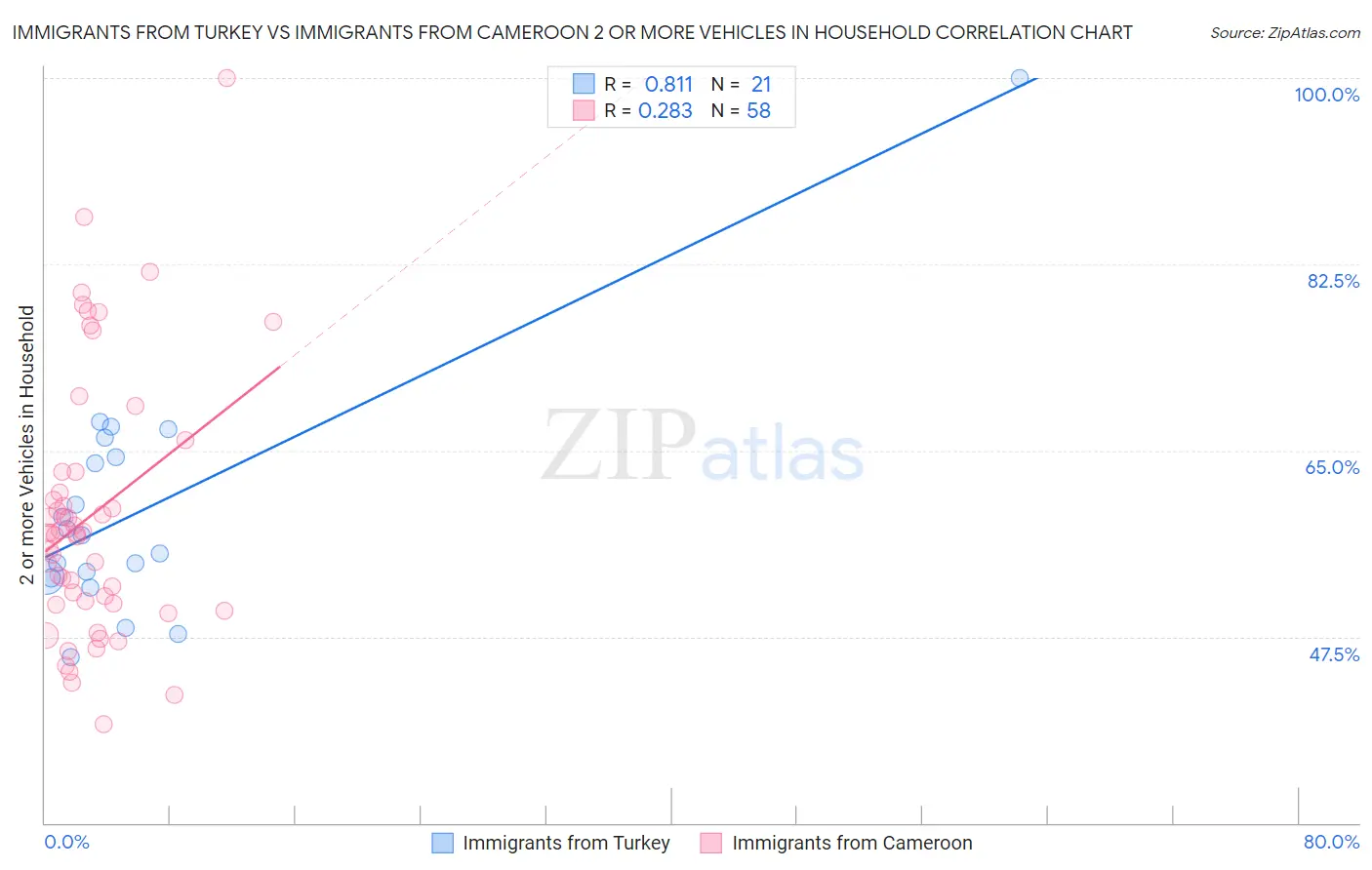 Immigrants from Turkey vs Immigrants from Cameroon 2 or more Vehicles in Household