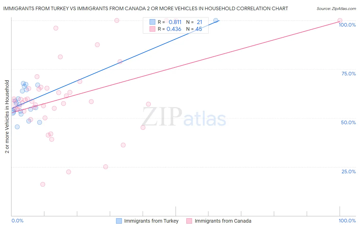Immigrants from Turkey vs Immigrants from Canada 2 or more Vehicles in Household